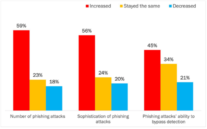 The Threat Of Phishing 2022 Ironscales